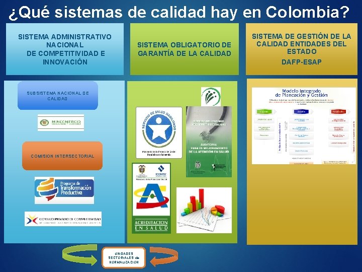 ¿Qué sistemas de calidad hay en Colombia? SISTEMA ADMINISTRATIVO NACIONAL DE COMPETITIVIDAD E INNOVACIÓN