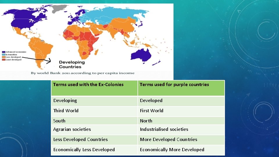 Terms used with the Ex-Colonies Terms used for purple countries Developing Developed Third World