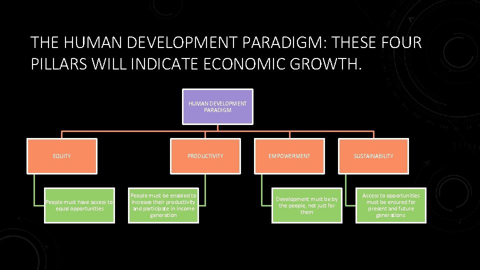 THE HUMAN DEVELOPMENT PARADIGM: THESE FOUR PILLARS WILL INDICATE ECONOMIC GROWTH. HUMAN DEVELOPMENT PARADIGM