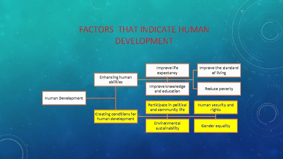 FACTORS THAT INDICATE HUMAN DEVELOPMENT Enhancing human abilities Improve life expectancy Improve the standard