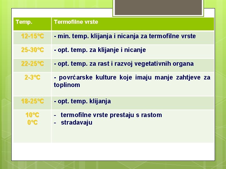 Temp. Termofilne vrste 12 -15°C - min. temp. klijanja i nicanja za termofilne vrste