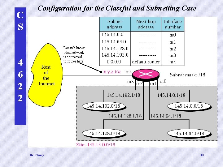 C S Configuration for the Classful and Subnetting Case Doesn’t know what network is