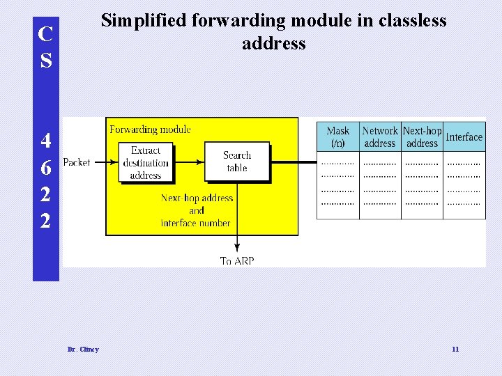 Simplified forwarding module in classless address C S 4 6 2 2 Dr. Clincy