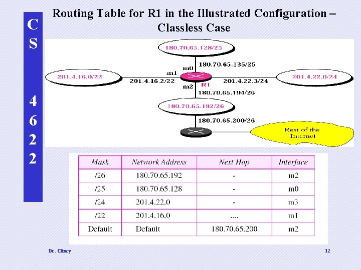 C S Routing Table for R 1 in the Illustrated Configuration – Classless Case