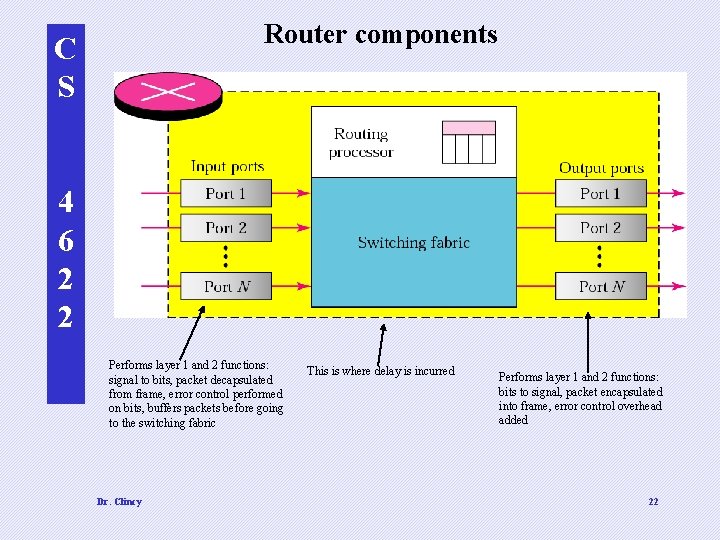 Router components C S 4 6 2 2 Performs layer 1 and 2 functions: