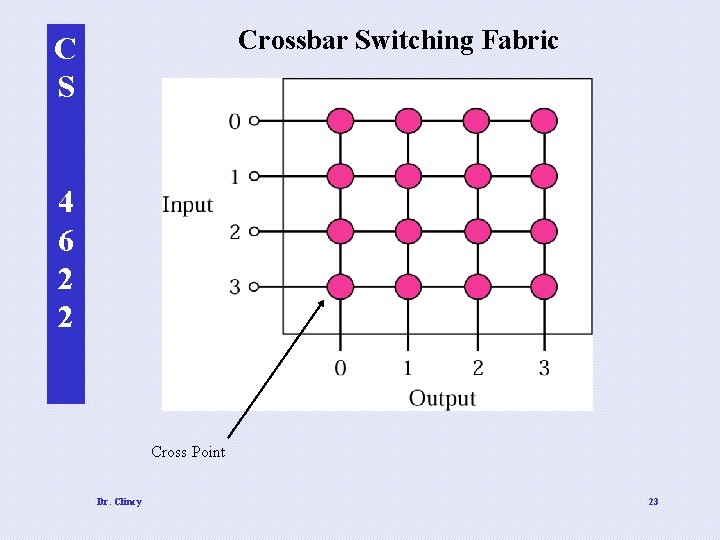 Crossbar Switching Fabric C S 4 6 2 2 Cross Point Dr. Clincy 23