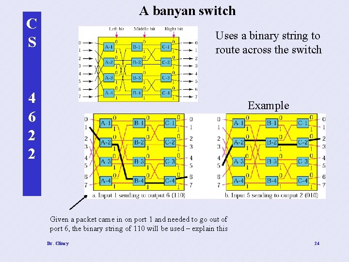 A banyan switch C S Uses a binary string to route across the switch