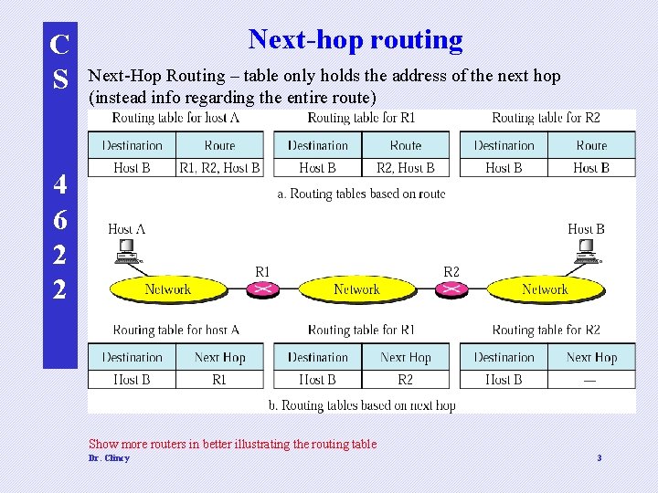 C S Next-hop routing Next-Hop Routing – table only holds the address of the
