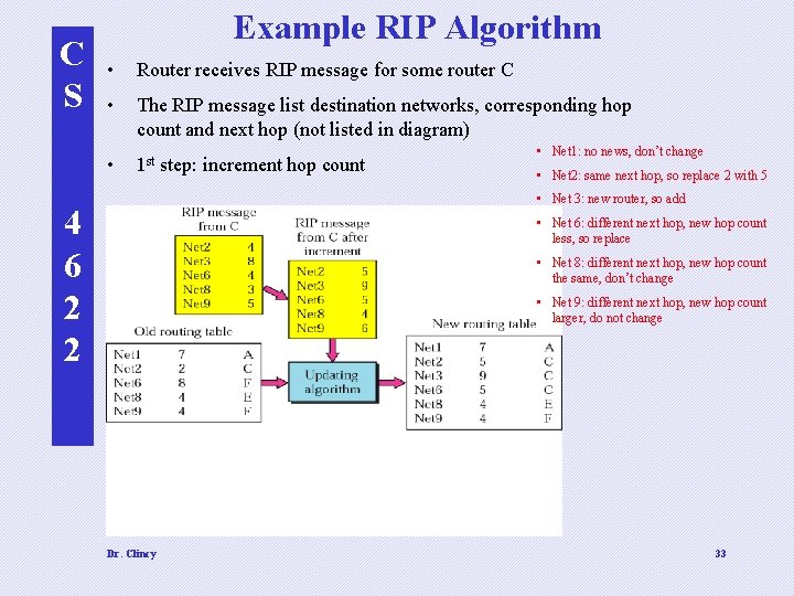 C S Example RIP Algorithm • Router receives RIP message for some router C