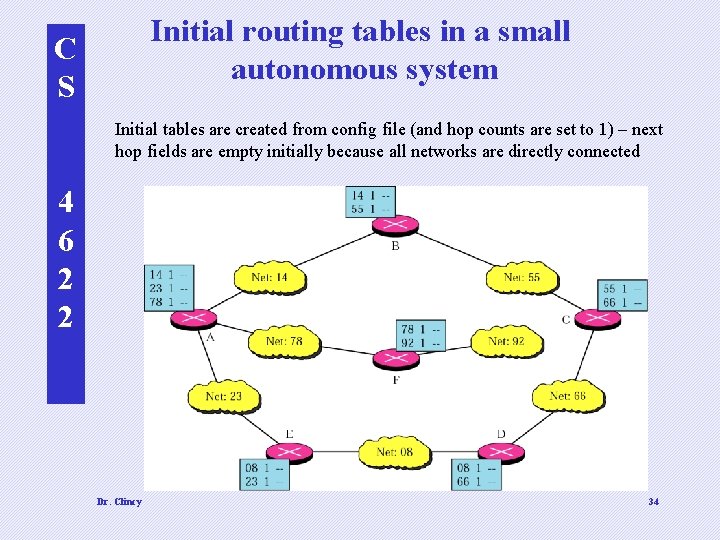 Initial routing tables in a small autonomous system C S Initial tables are created