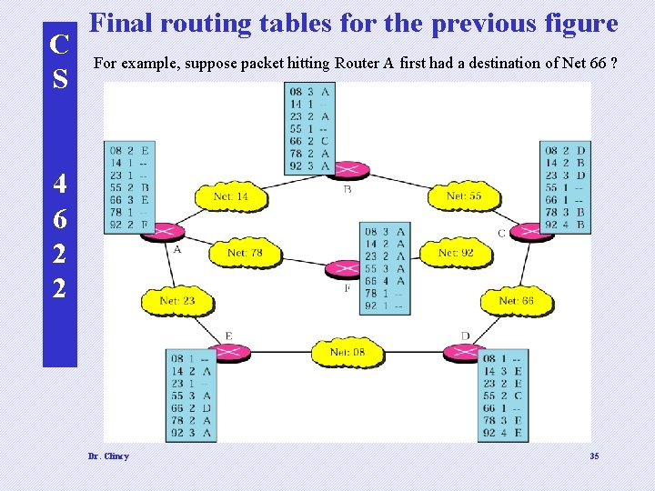 C S Final routing tables for the previous figure For example, suppose packet hitting