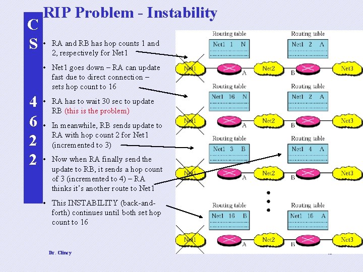 RIP Problem - Instability C S • RA and RB has hop counts 1