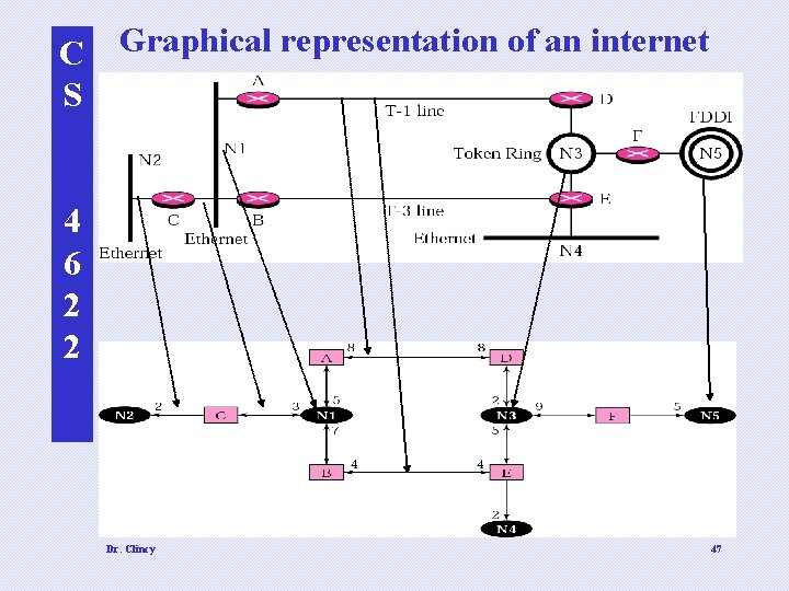 C Graphical representation of an internet S 4 6 2 2 Dr. Clincy 47