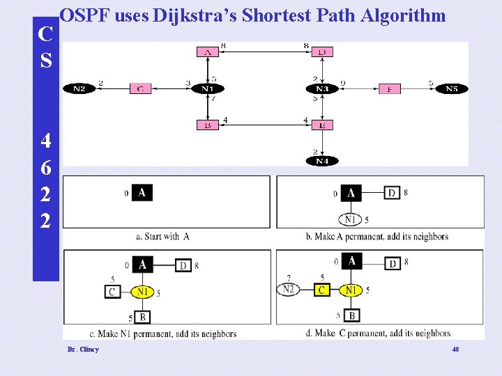 C S OSPF uses Dijkstra’s Shortest Path Algorithm 4 6 2 2 Dr. Clincy