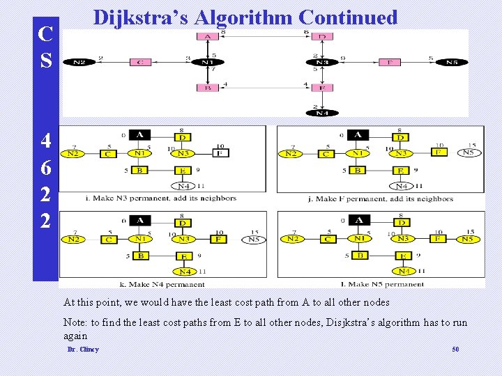 C S Dijkstra’s Algorithm Continued 4 6 2 2 At this point, we would