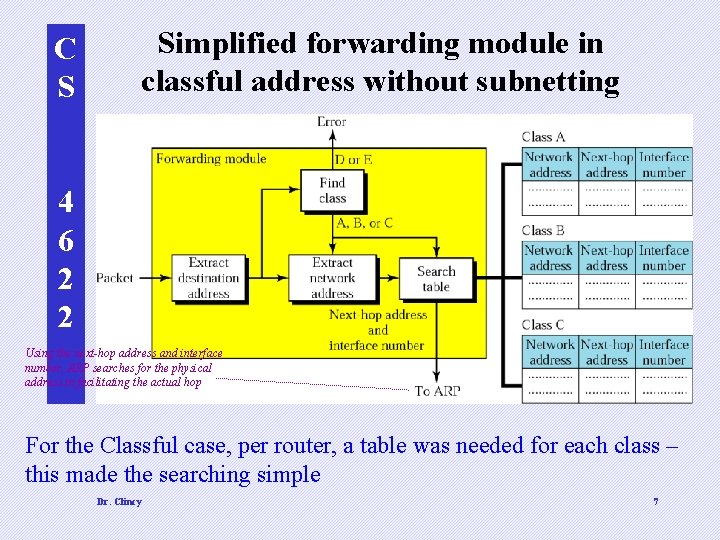 C S Simplified forwarding module in classful address without subnetting 4 6 2 2