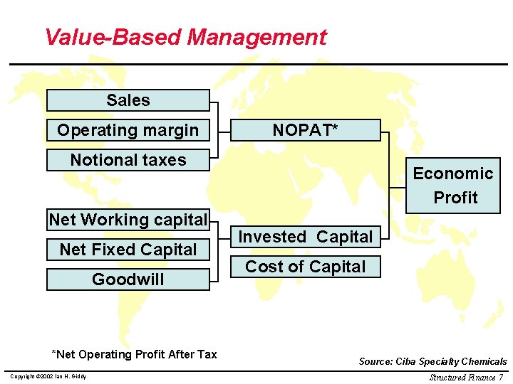 Value-Based Management Sales Operating margin NOPAT* Notional taxes Net Working capital Net Fixed Capital