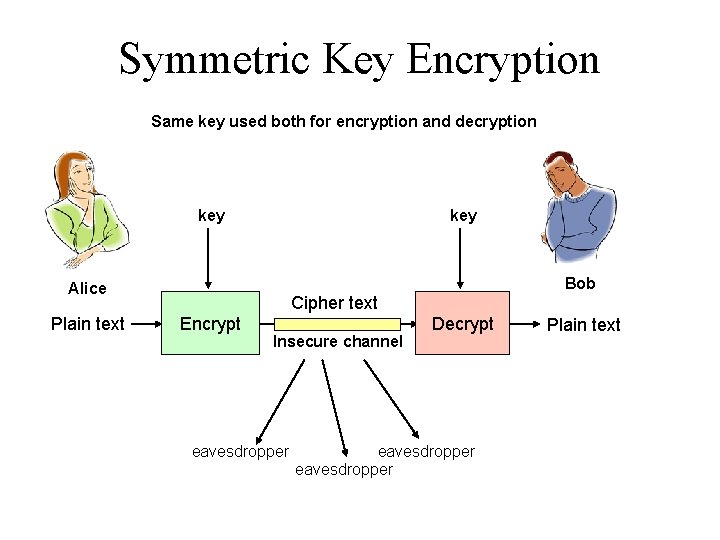 Symmetric Key Encryption Same key used both for encryption and decryption key Bob Alice