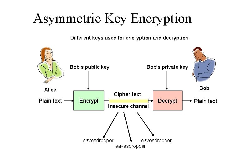 Asymmetric Key Encryption Different keys used for encryption and decryption Bob’s public key Bob