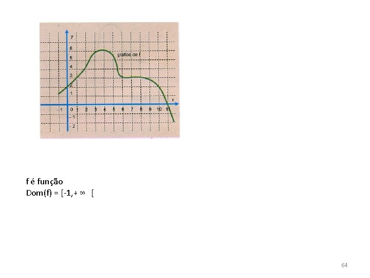 f é função Dom(f) = [-1, + [ [ 64 