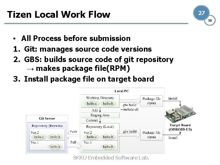 Tizen Local Work Flow • All Process before submission 1. Git: manages source code