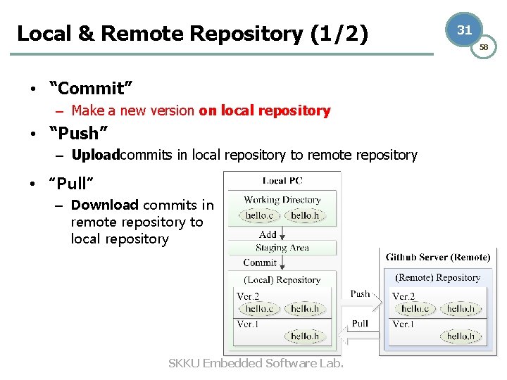 Local & Remote Repository (1/2) • “Commit” – Make a new version on local