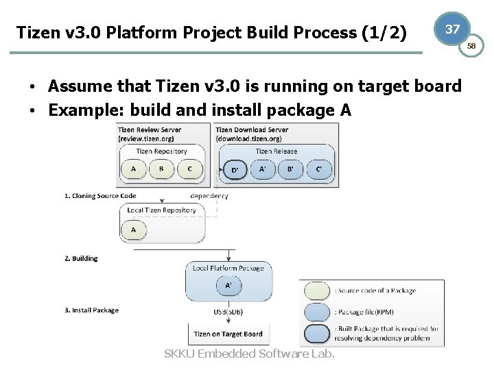 Tizen v 3. 0 Platform Project Build Process (1/2) 37 • Assume that Tizen