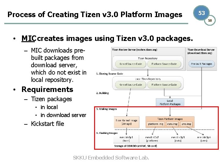 Process of Creating Tizen v 3. 0 Platform Images • MIC creates images using