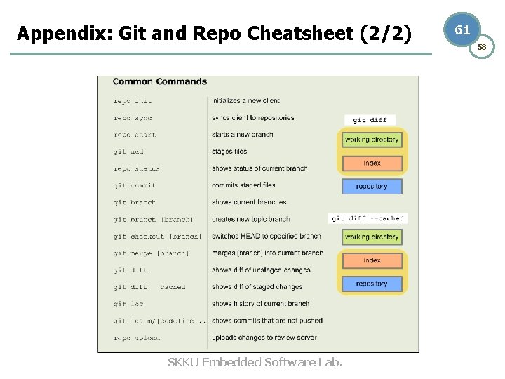 Appendix: Git and Repo Cheatsheet (2/2) SKKU Embedded Software Lab. 61 58 
