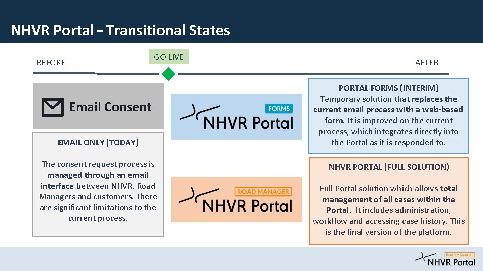 NHVR Portal – Transitional States GO LIVE BEFORE Email Consent EMAIL ONLY (TODAY) The