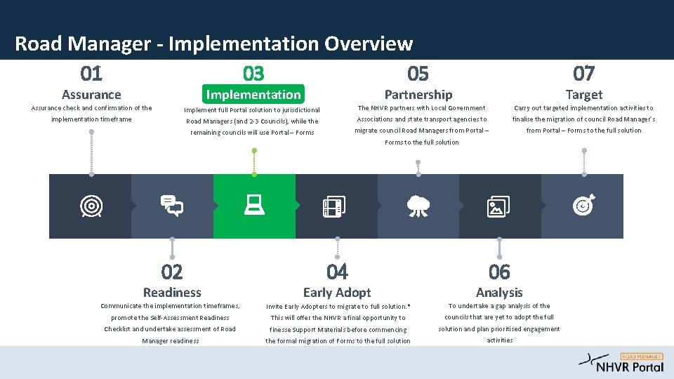 Road Manager - Implementation Overview 01 03 05 07 Assurance Implementation Partnership Target Assurance