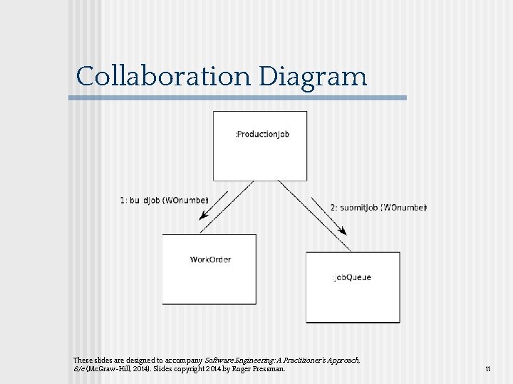 Collaboration Diagram These slides are designed to accompany Software Engineering: A Practitioner’s Approach, 8/e