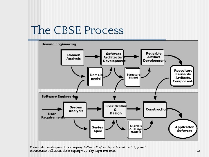 The CBSE Process These slides are designed to accompany Software Engineering: A Practitioner’s Approach,