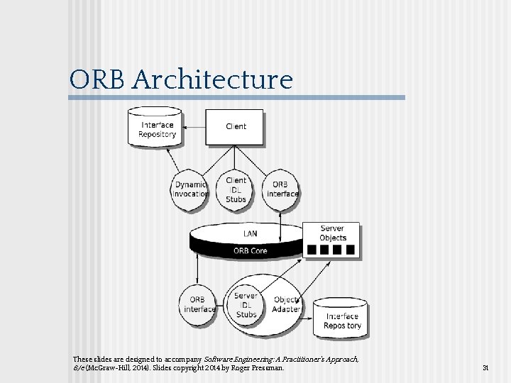 ORB Architecture These slides are designed to accompany Software Engineering: A Practitioner’s Approach, 8/e