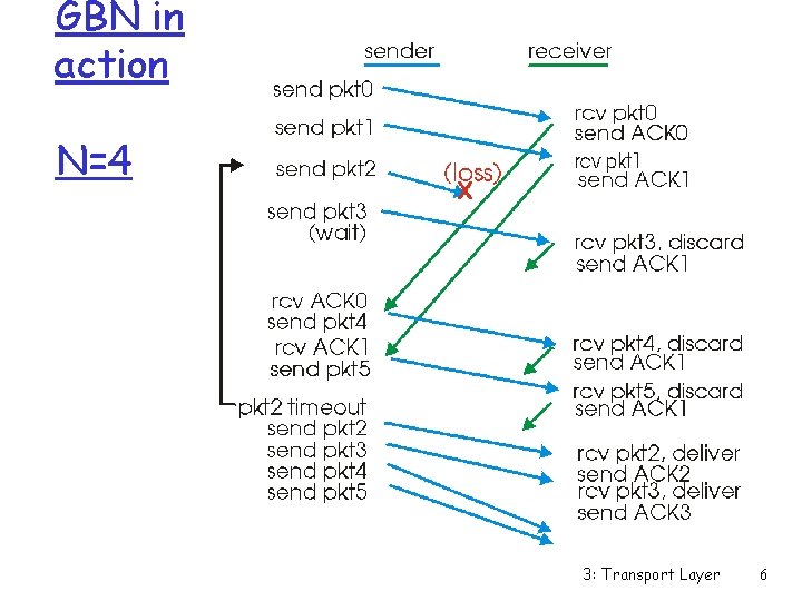 GBN in action N=4 3: Transport Layer 6 