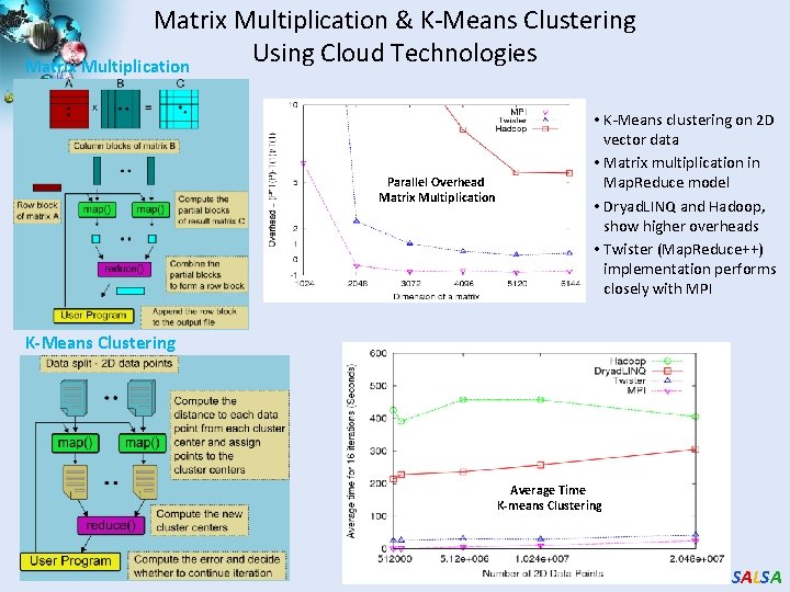 Matrix Multiplication & K-Means Clustering Using Cloud Technologies Matrix Multiplication Parallel Overhead Matrix Multiplication