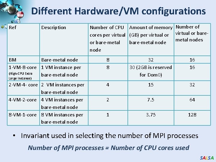 Different Hardware/VM configurations Ref Description Number of CPU Amount of memory Number of cores