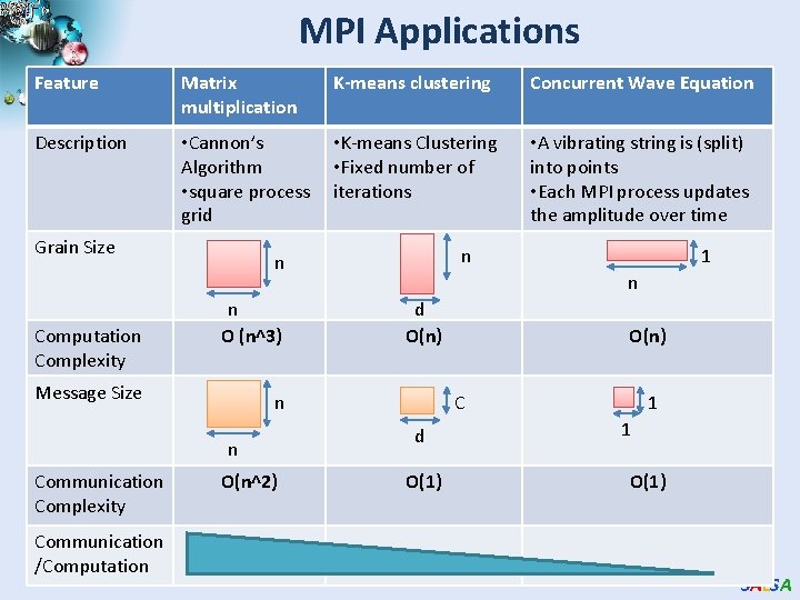 MPI Applications Feature Matrix multiplication K-means clustering Concurrent Wave Equation Description • Cannon’s Algorithm