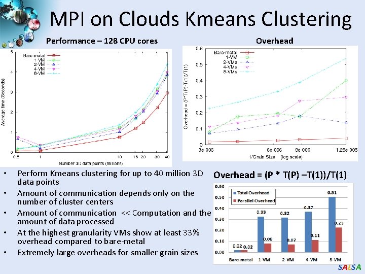 MPI on Clouds Kmeans Clustering Performance – 128 CPU cores • • • Overhead