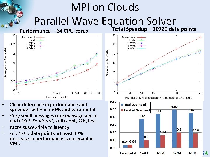 MPI on Clouds Parallel Wave Equation Solver Performance - 64 CPU cores • •