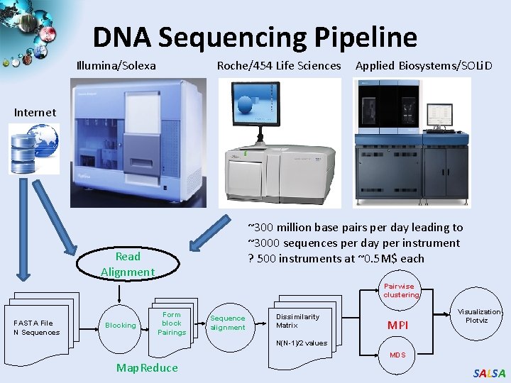 DNA Sequencing Pipeline Illumina/Solexa Roche/454 Life Sciences Applied Biosystems/SOLi. D Internet ~300 million base