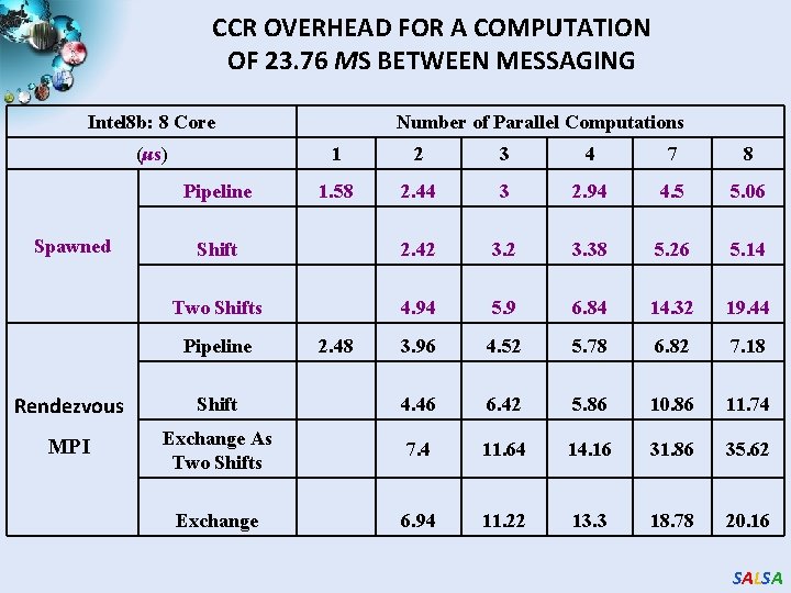 CCR OVERHEAD FOR A COMPUTATION OF 23. 76 ΜS BETWEEN MESSAGING Intel 8 b: