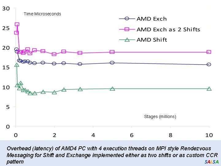 Time Microseconds Stages (millions) Overhead (latency) of AMD 4 PC with 4 execution threads