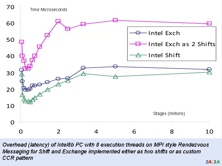 Time Microseconds Stages (millions) Overhead (latency) of Intel 8 b PC with 8 execution