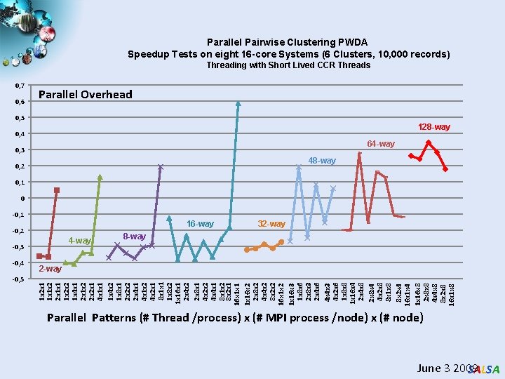 Parallel Pairwise Clustering PWDA Speedup Tests on eight 16 -core Systems (6 Clusters, 10,