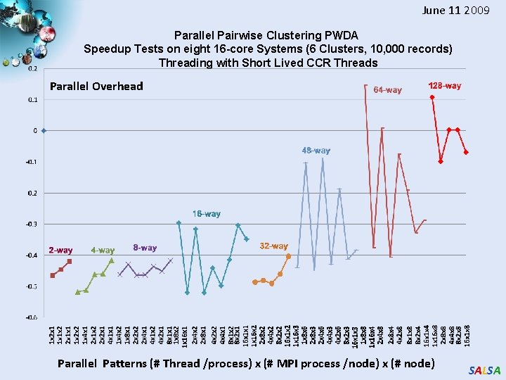 June 11 2009 Parallel Pairwise Clustering PWDA Speedup Tests on eight 16 -core Systems