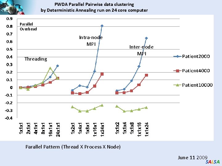 PWDA Parallel Pairwise data clustering by Deterministic Annealing run on 24 core computer Parallel