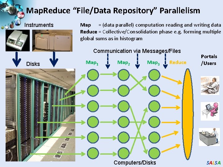 Map. Reduce “File/Data Repository” Parallelism Instruments Map = (data parallel) computation reading and writing