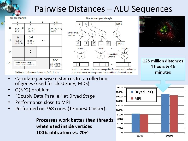 Pairwise Distances – ALU Sequences 125 million distances 4 hours & 46 minutes •