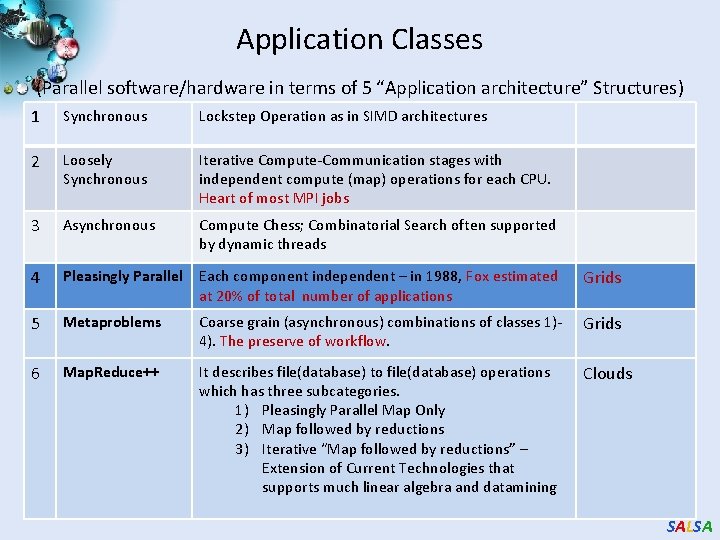Application Classes (Parallel software/hardware in terms of 5 “Application architecture” Structures) 1 Synchronous Lockstep